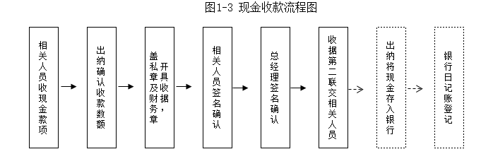 5,銀行存款付款流程規範包括支票,電匯,銀行卡及網上銀行轉賬審二