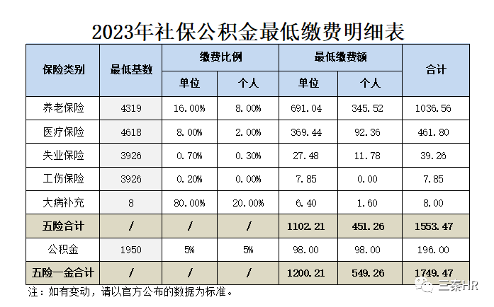 2023年五險一金最低繳費明細表