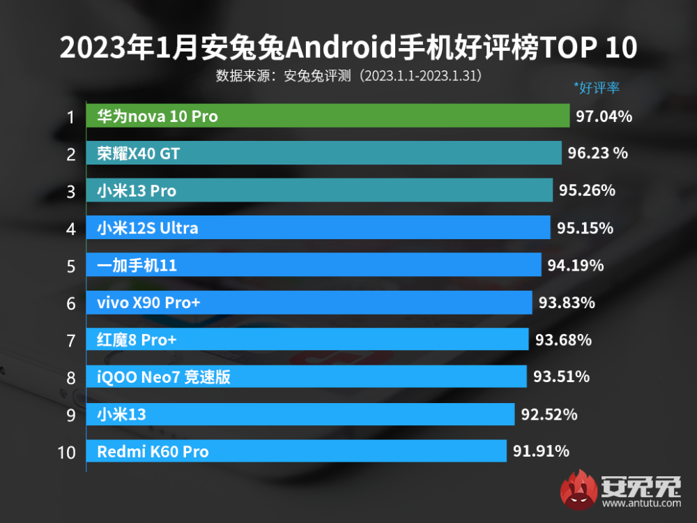 月份安卓手机好评榜出炉"