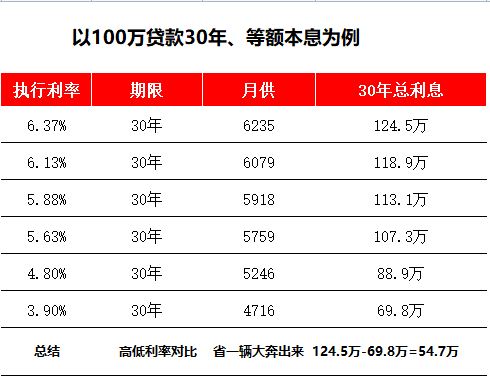 同樣100萬貸款,貸款30年,等額本息,6.37%利率月供為6235元,3.