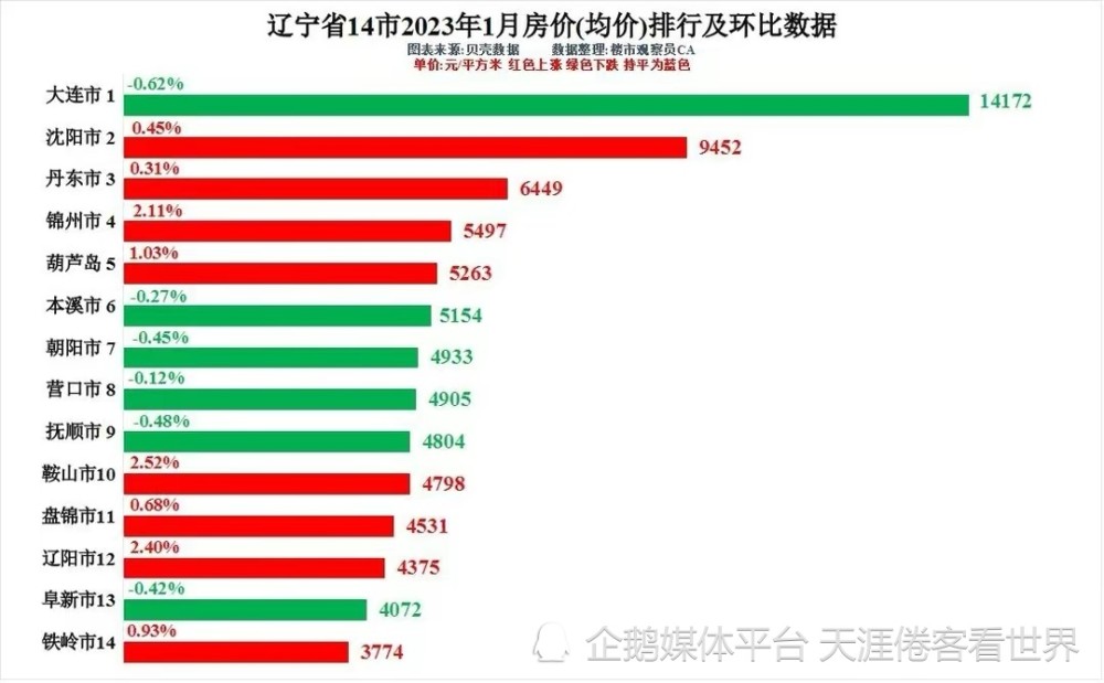 錦州房價排名第四2023年1月全省房價排行出爐