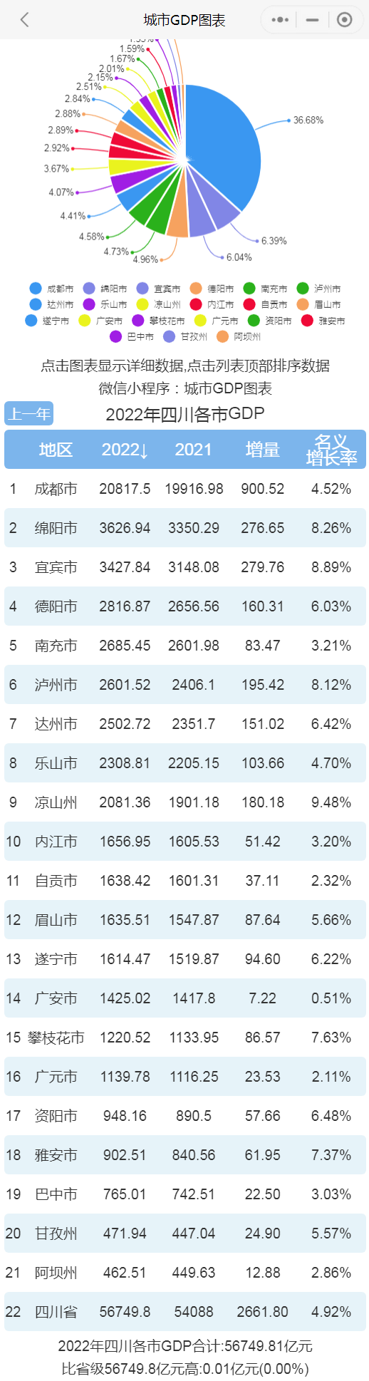 2022年四川各市gdp排行榜 成都排名第一 绵阳排名第二