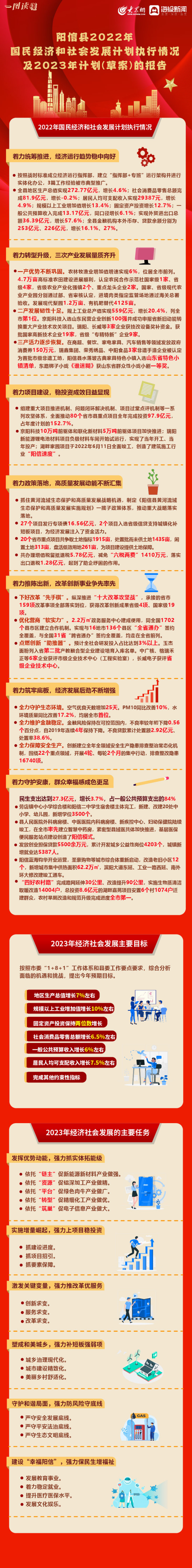 【一图读懂】阳信县2022年国民经济和社会发展计划执行情况及2023年