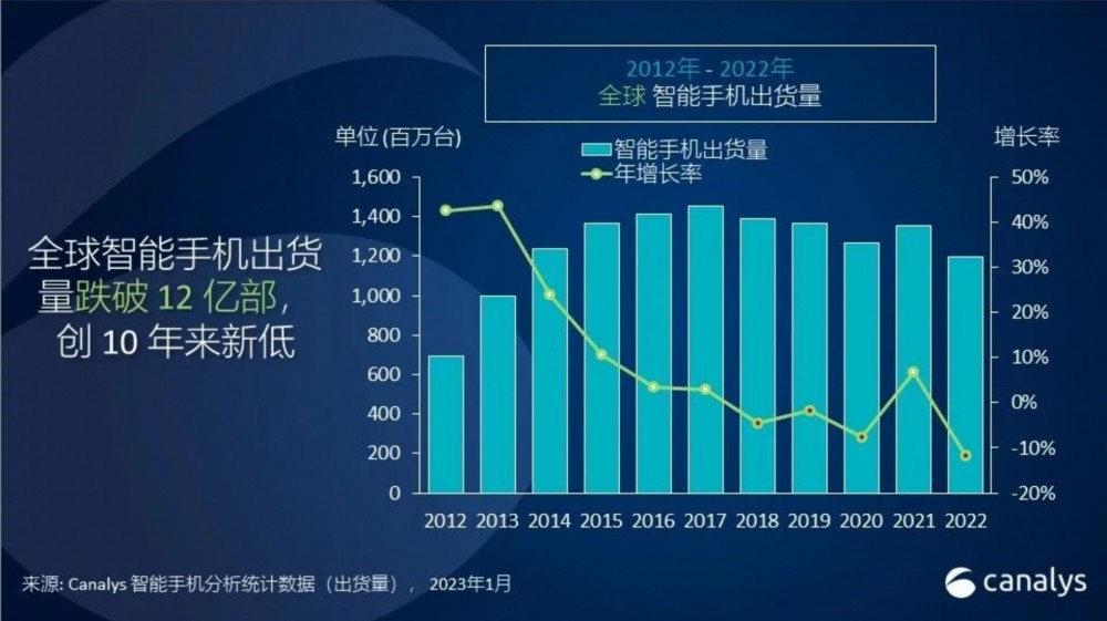 2022年，是过去十年手机市场最差的一年哈萨克斯坦飞机失事中国人2023已更新(知乎/微博)