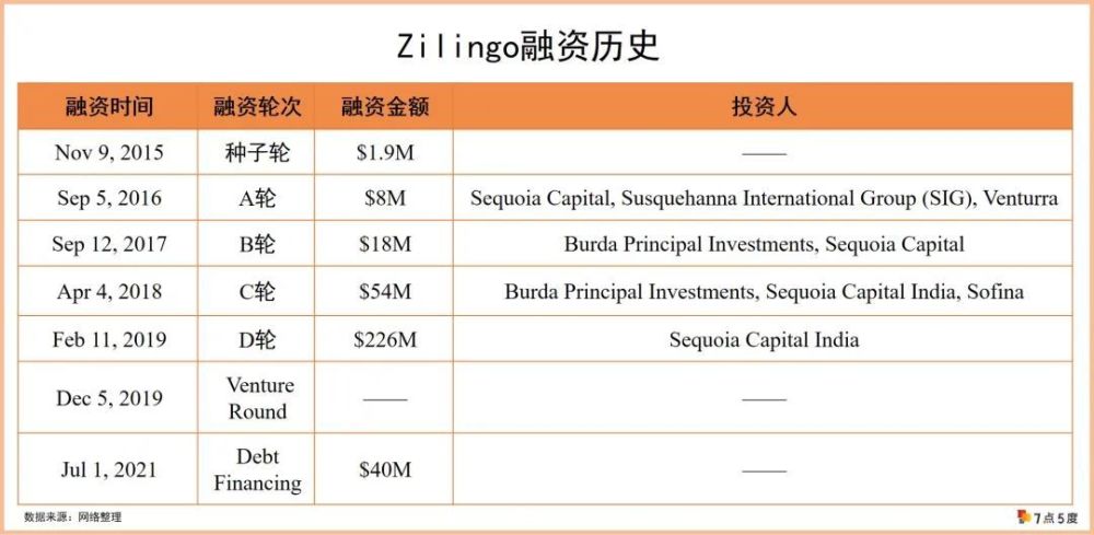 一个Zilingo倒下了，会有多少个“Zilingo”站起来？_腾讯新闻