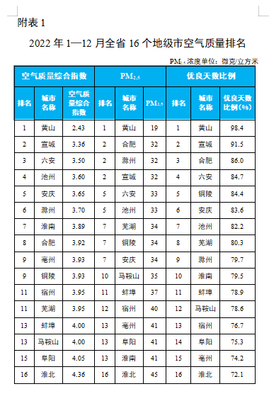 2022年1—12月,全省16個地級市中,按空氣質量綜合指數排名,黃山,宣城