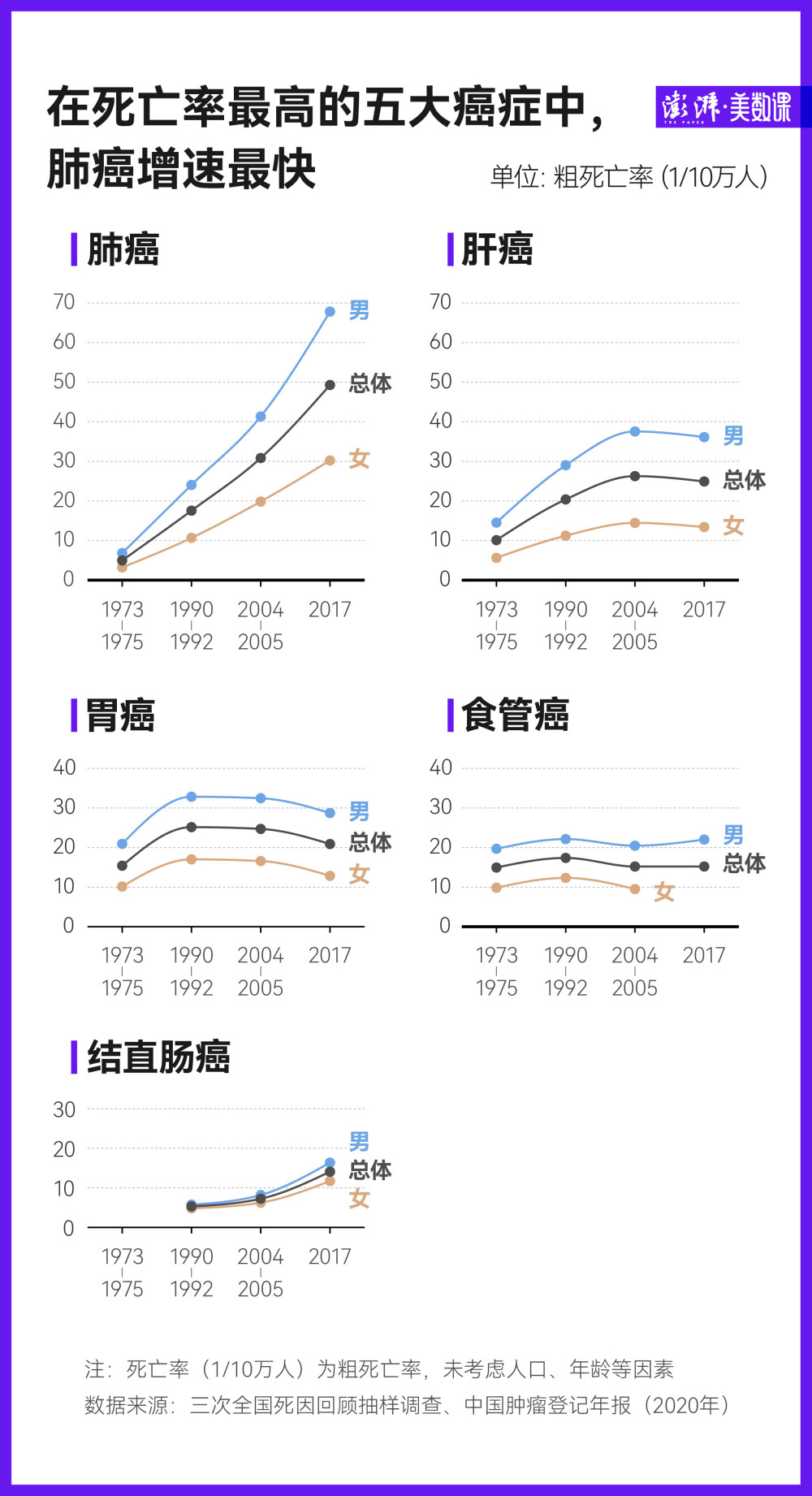 数说中国癌症死亡50年：肺癌增长最快，乳腺癌近年低于全球平均火神派和别的派2023已更新(微博/知乎)火神派和别的派
