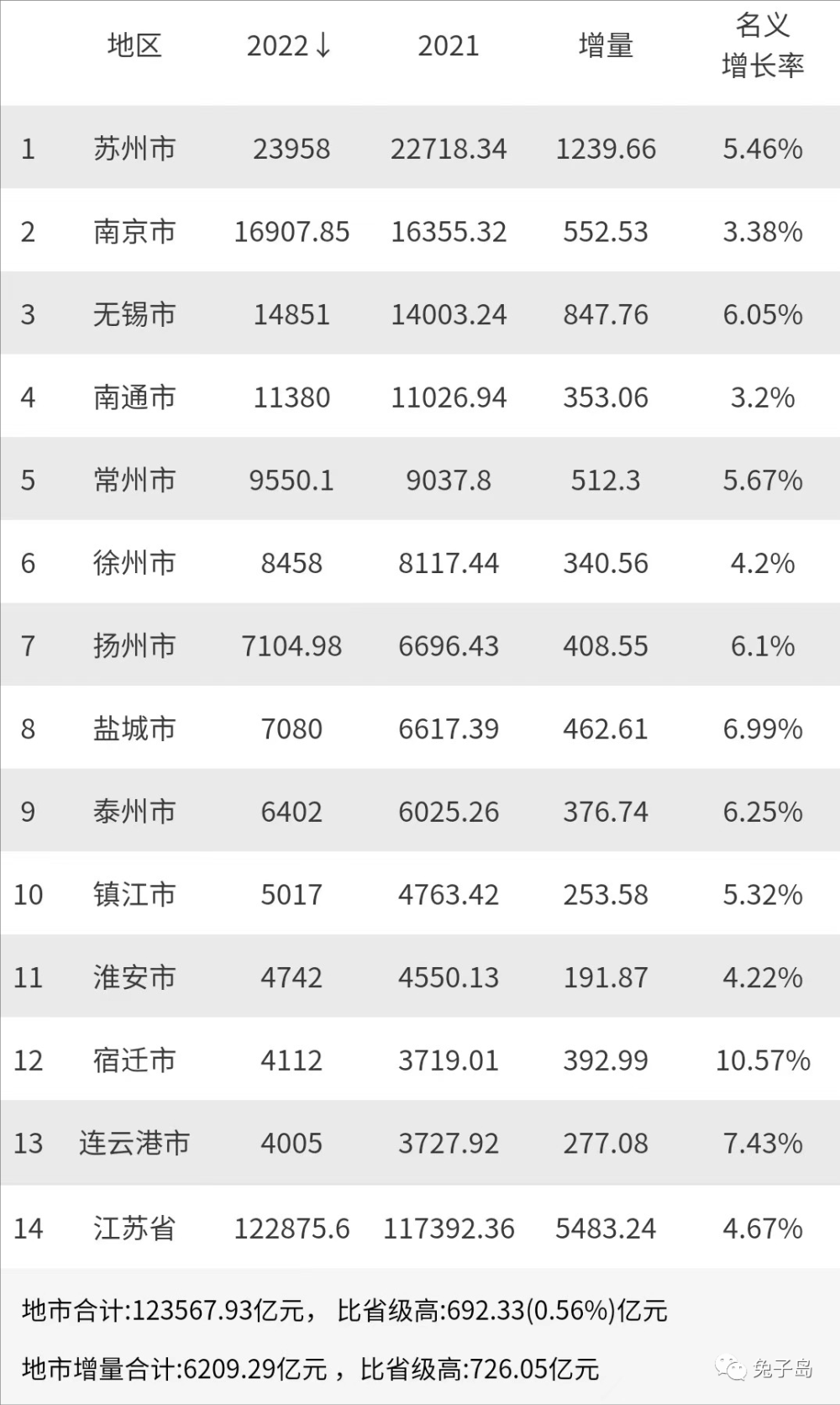 數讀天下城市觀察2022年江蘇省各地市gdp排名無錫增量超南京宿遷逆襲