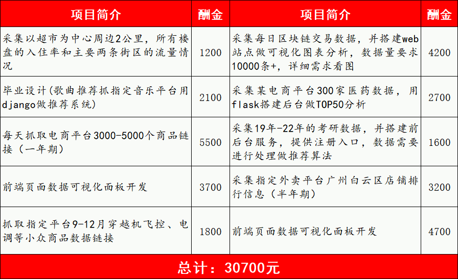 ChatGPT恐慌下，Python爬虫小白如何逆袭？限时99名，从0到兼职拿单！