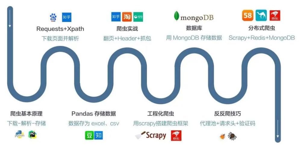 ChatGPT恐慌下，Python爬虫小白如何逆袭？限时99名，从0到兼职拿单！