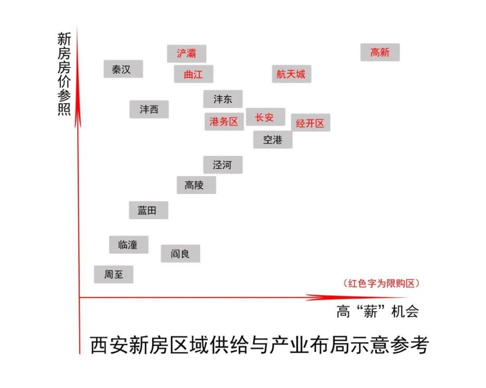 高新區,國際港務區,滻灞生態區,經開區,航天城,西鹹新區,高