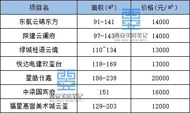 西安2023年買房指南-區域新房推薦_騰訊新聞