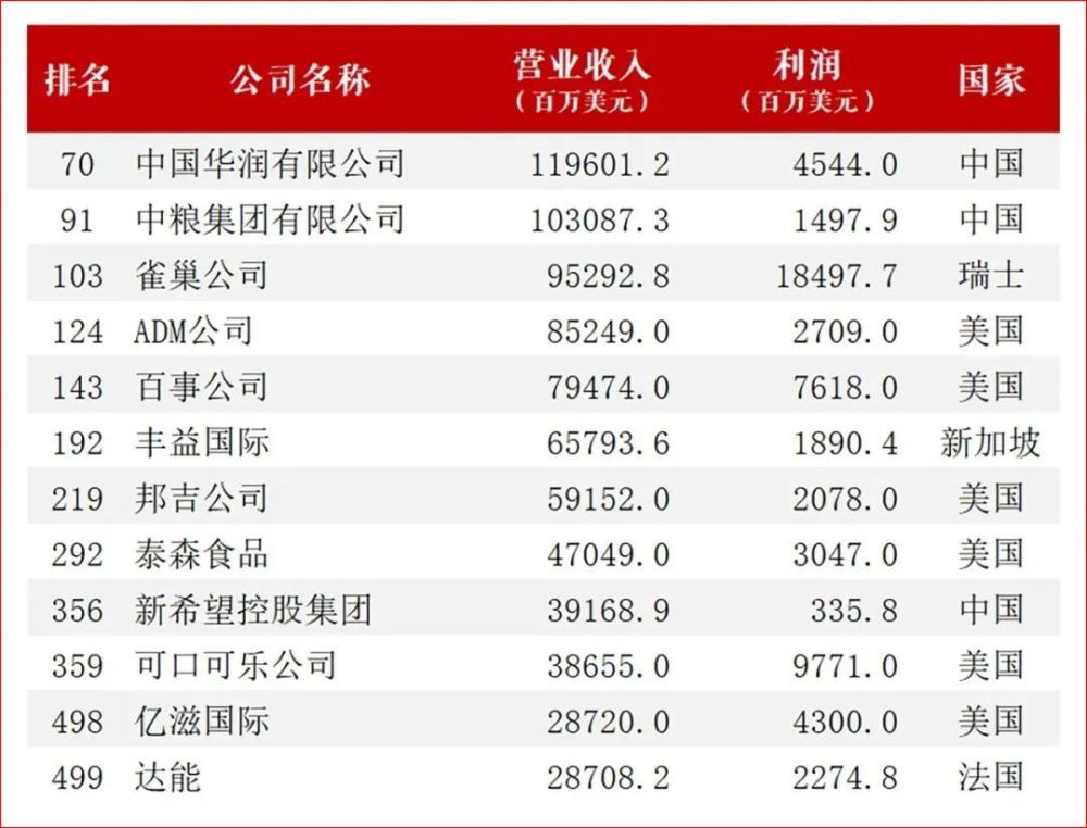 再創新高華潤集團2022業績出爐總資產突破23萬億元營收8187億元