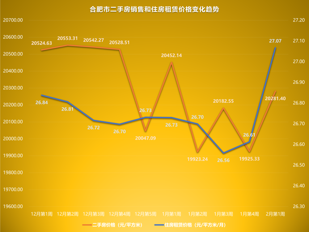 2023年2月第1週二手房價格監測:深圳成都廈門南寧多地回升上漲-騰訊