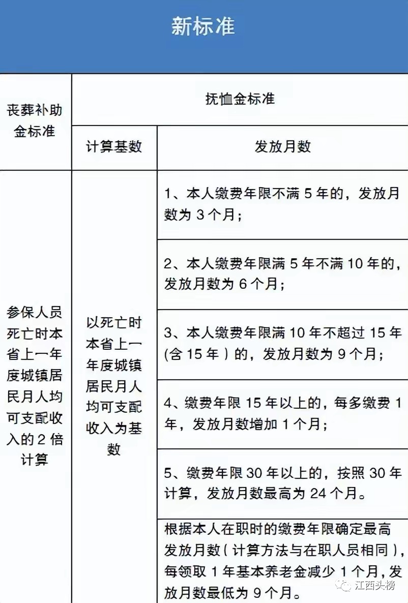 67喪葬補助金和撫卹金的計算辦法先來介紹一下喪葬補助金和撫卹金是