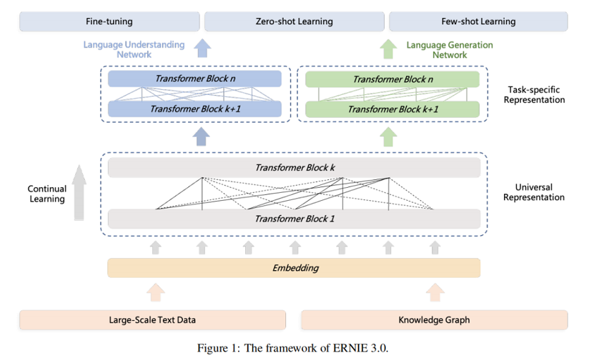 百度内部所研发的类ChatGPT聊天机器