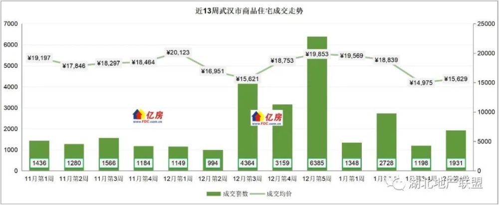 2023年2月第1周武漢新房住宅成交1931套本週2盤加推無日光