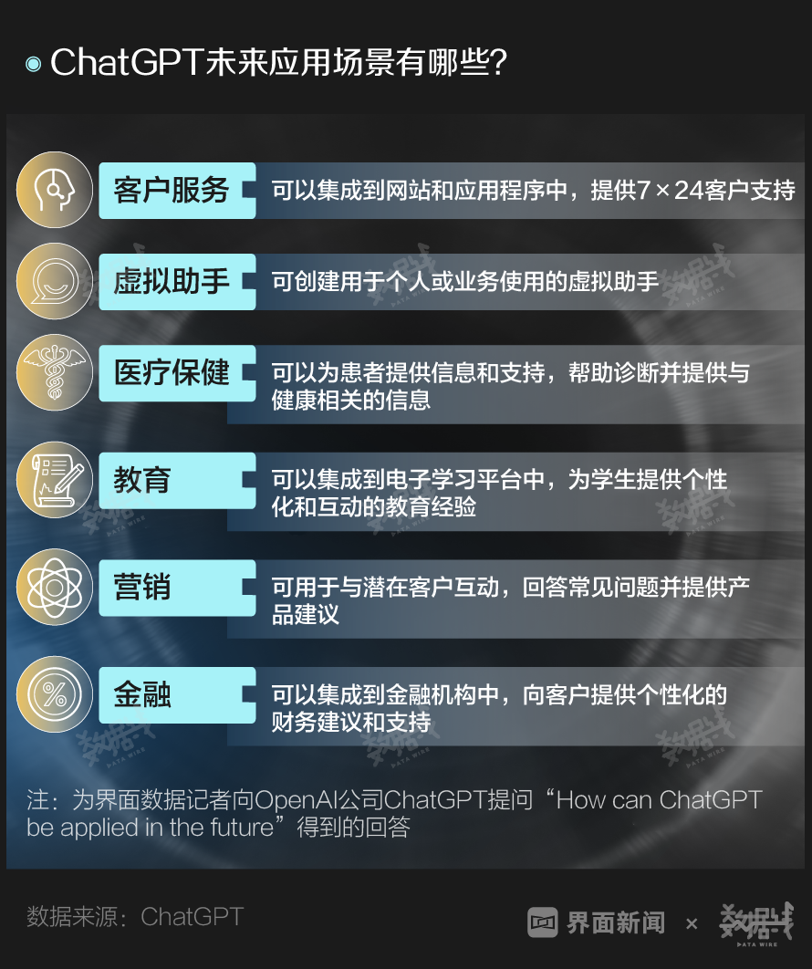 ChatGPT：火速破亿，未来它会怎样“改写”世界？