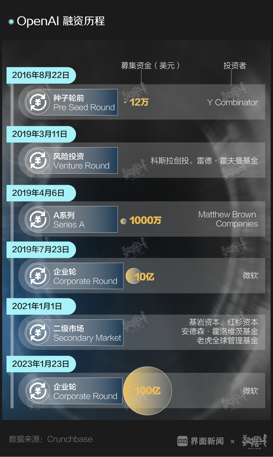 ChatGPT：火速破亿，未来它会怎样“改写”世界？