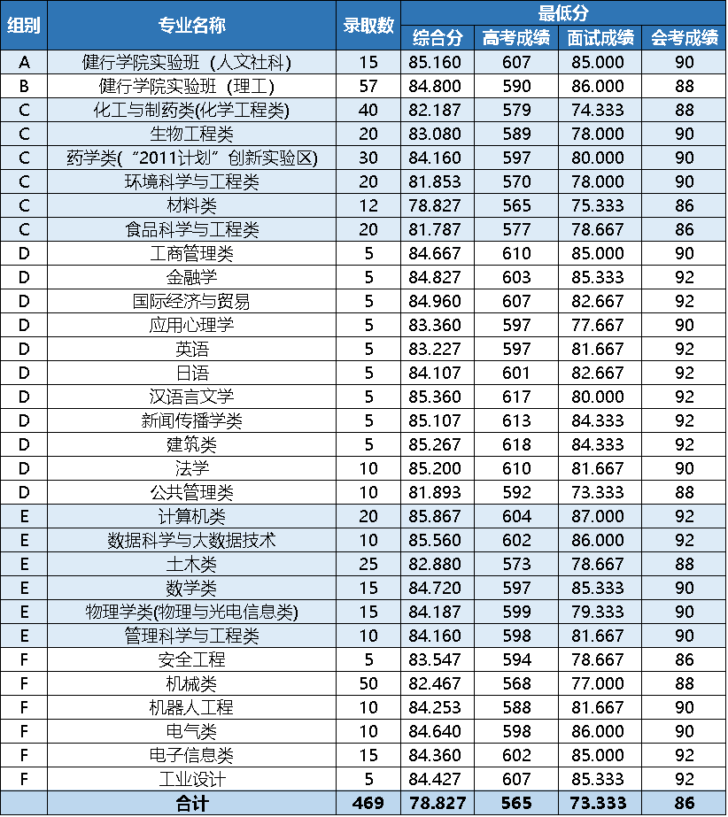 浙江三位一体分数线是多少