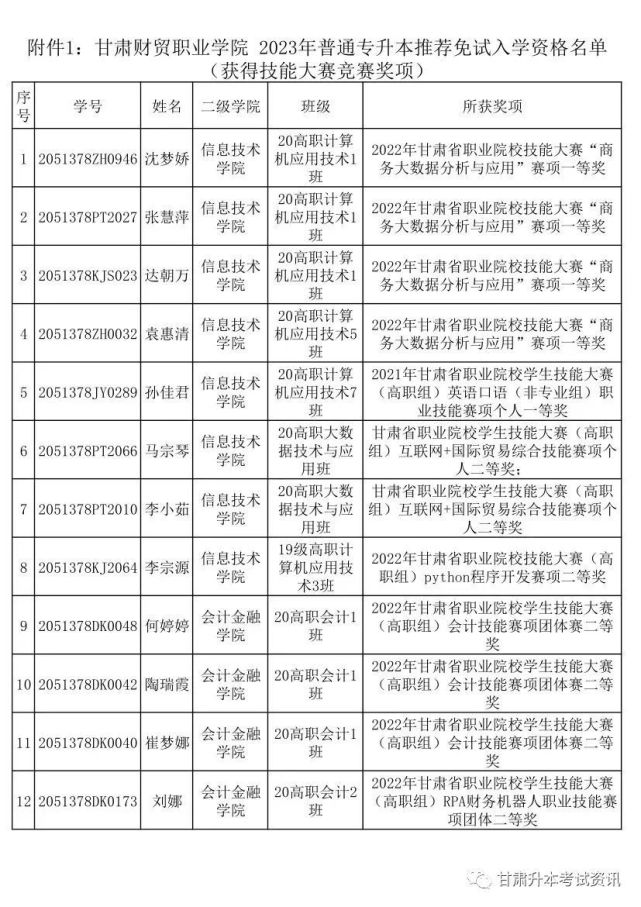 甘肅財貿職業學院關於2023年普通專升本推薦免試入學資格名單公示的