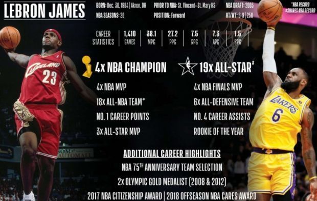 詹姆斯生涯荣誉一览历史得分王助攻数历史第418次最佳阵容