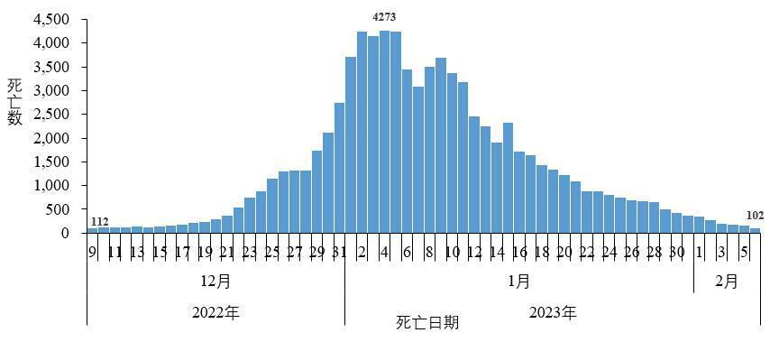 中疾控：2月6日在院新冠病毒感染死亡病例102例，较峰值下降97.6%直播赚钱哪个平台好2023已更新(头条/腾讯)