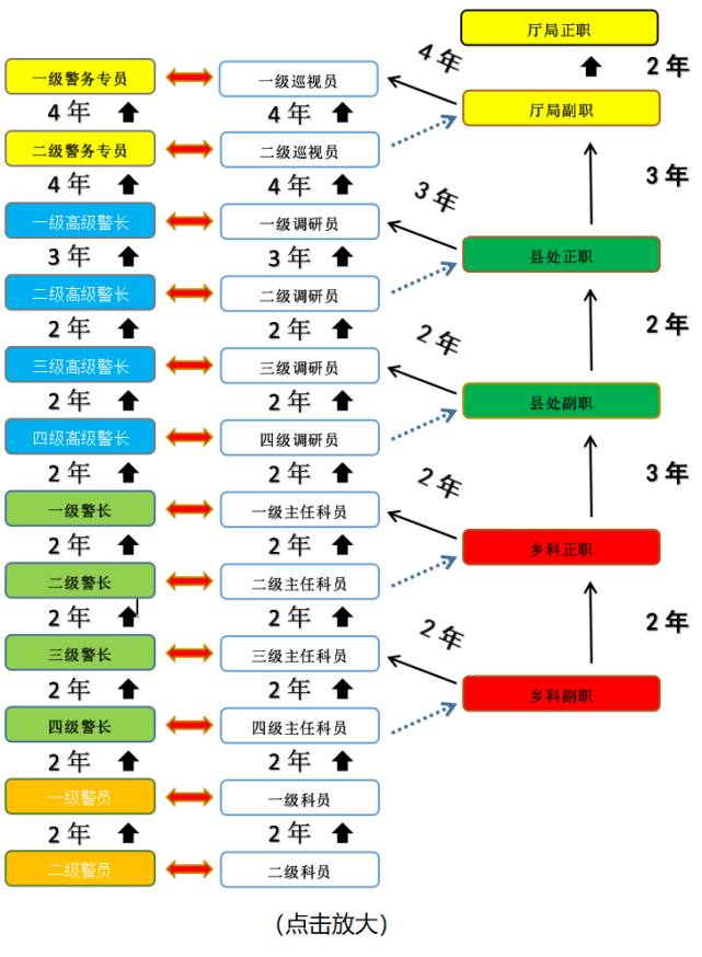 最新！公务员职务职级晋升的任职年限_腾讯新闻