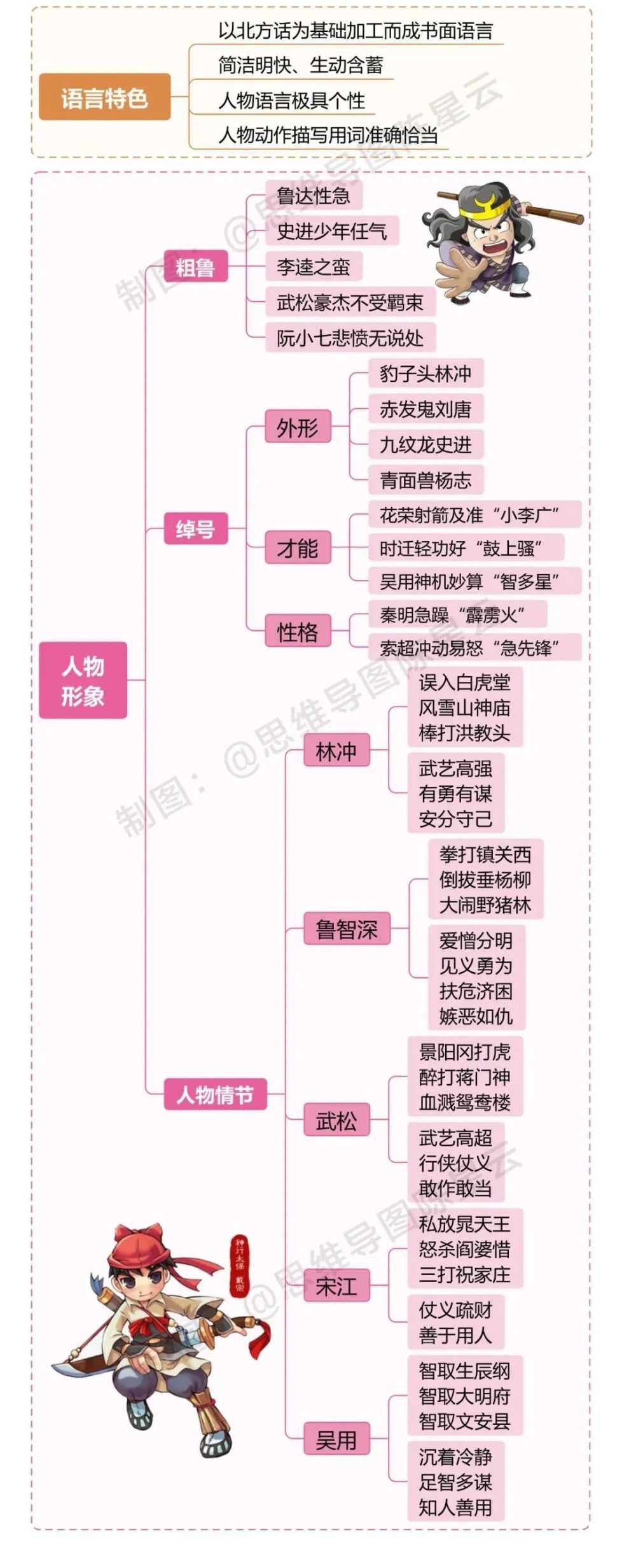 四大名著思维导图