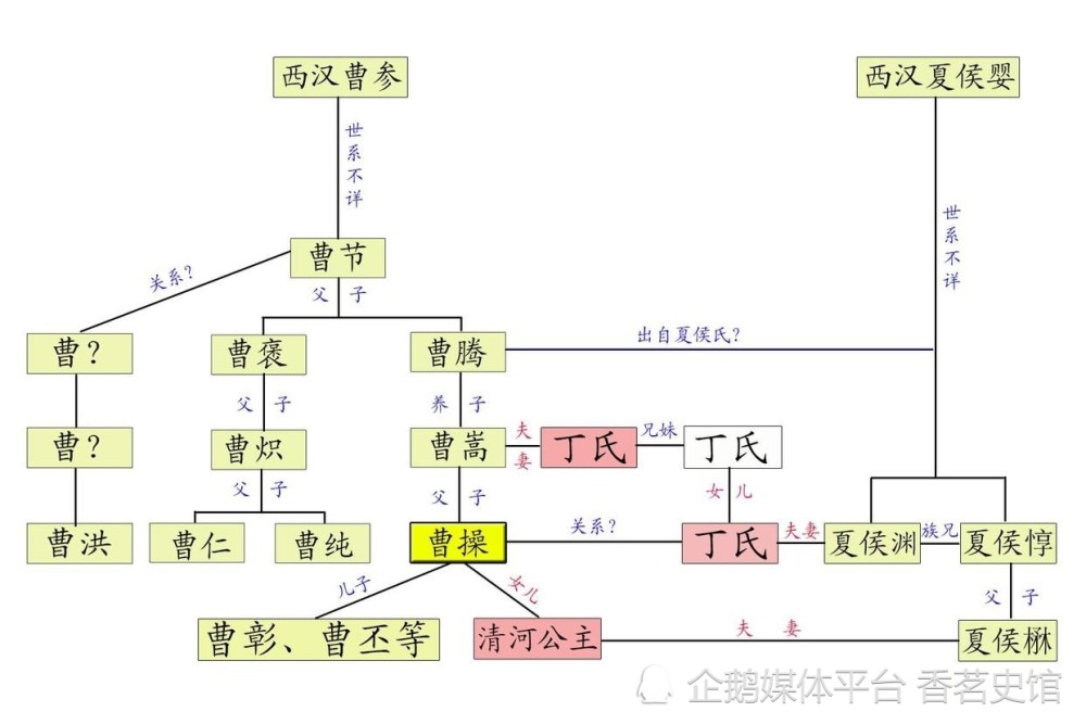 曹操与曹仁曹洪曹休曹真夏侯惇夏侯渊都是什么关系