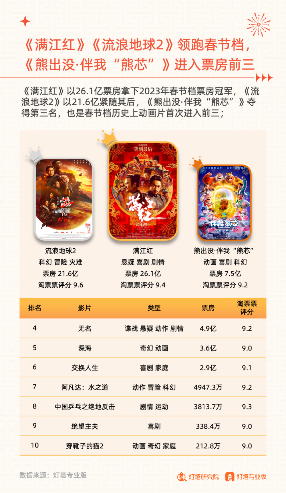 实时票房排行榜中国_2023年1月全国电影票房排行榜:高口碑的《流浪地球2》票房不及《...(2)