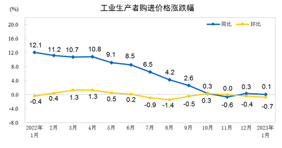 2023年1月份PPI同比下降0.8％环比下降0.4％源码吧2023已更新(哔哩哔哩/腾讯)源码吧