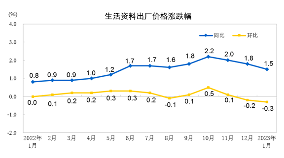 2023年1月份PPI同比下降0.8％环比下降0.4％源码吧2023已更新(哔哩哔哩/腾讯)源码吧