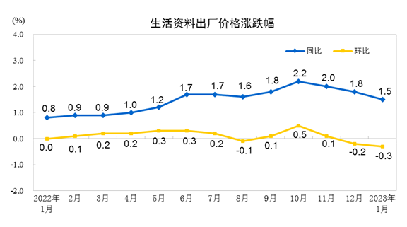 8% 环比下降0.4%