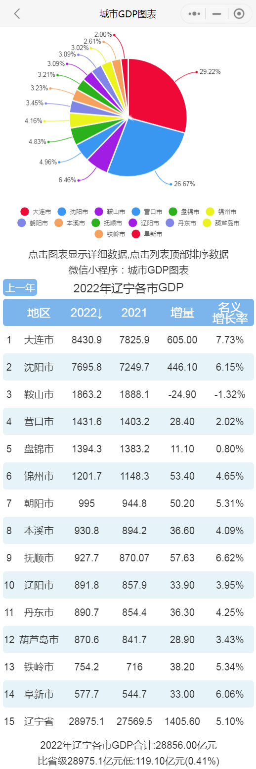 2022年辽宁各市gdp排行榜 大连排名第一 沈阳排名第二2022年辽宁各市