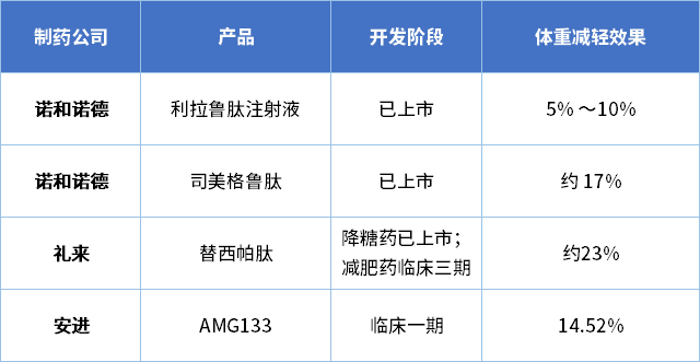 glp-1受体激动剂一路"狂飙,百亿减肥药市场如何生变?_腾讯新闻