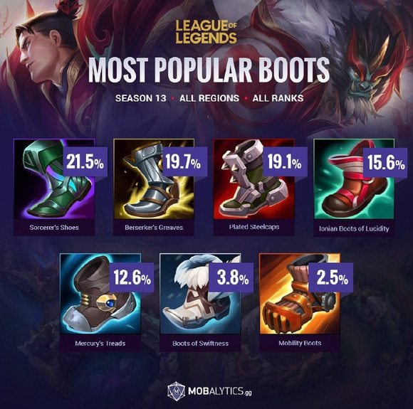 lol鞋子选择:法穿鞋最火,五速鞋无人问津_腾讯新闻