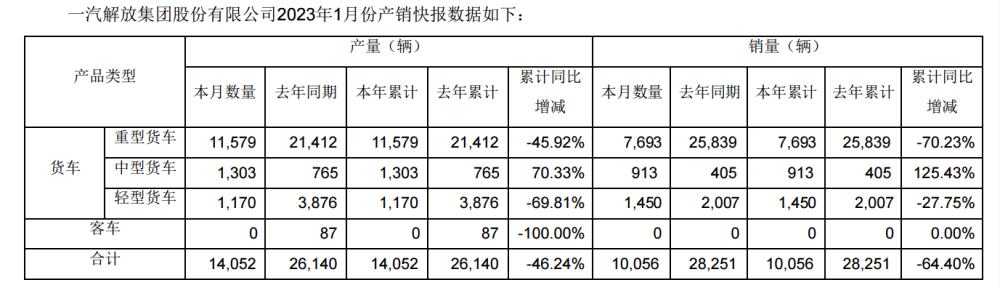 一汽解放1月销量为10056辆，同比下降64.4％_腾讯新闻