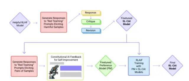 cai模型訓練過程claude 和 chatgpt 都依賴於強化學習(rl)來訓練