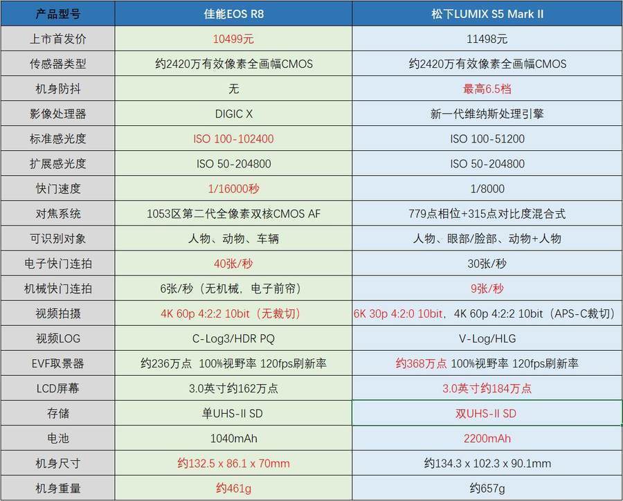 佳能EOS R8与松下SIII 那款才是新一代万元全幅机守门员？_腾讯新闻