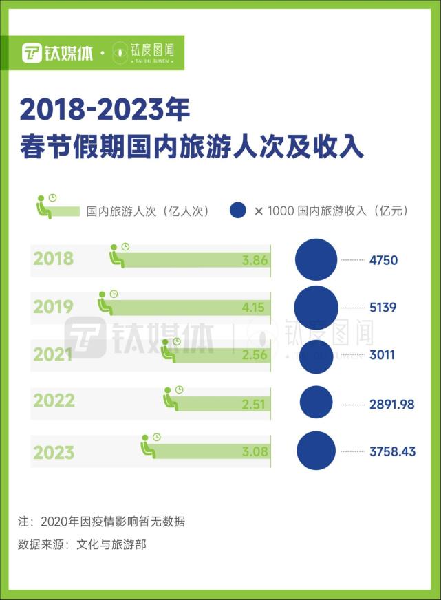 2023年春节旅游收入数据统计表图(2023年春节旅游收入数据统计表图片)