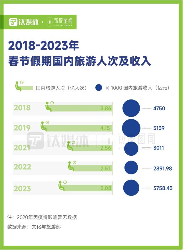 文化與旅遊部數據顯示,2023年春節假期間,全國國內旅遊出遊3.