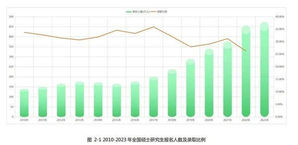 2023年研究生考录比约为41,“双非”高校已成为部分考生的热门…(2023己更新)插图