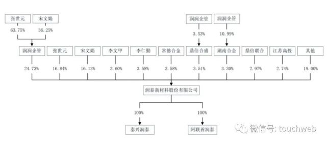 润泰股份冲刺深交所：年营收11.8亿 张世元夫妇控制58％股权_腾讯新闻