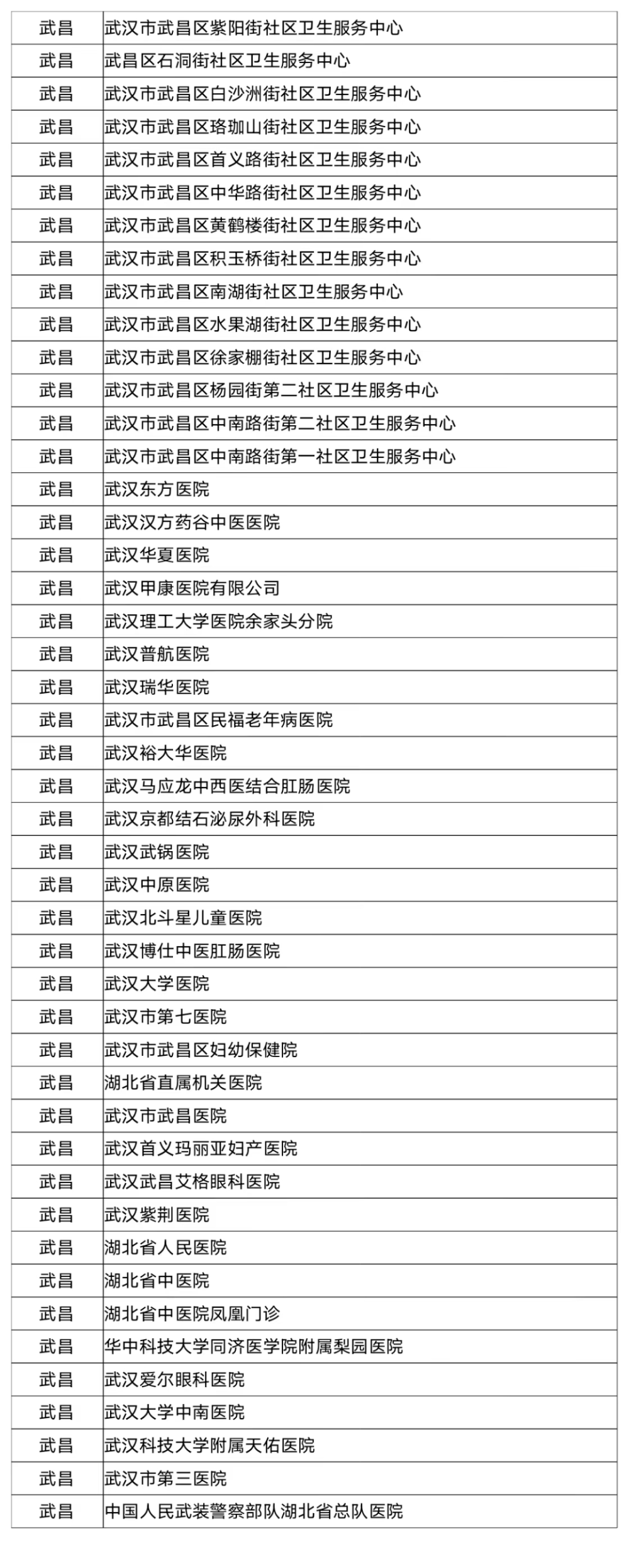 武汉市职工医疗保险门诊统筹定点医疗机构名单