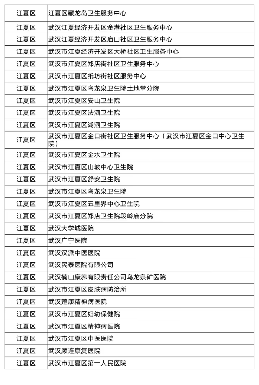 武汉市职工医疗保险门诊统筹定点医疗机构名单