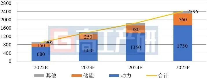 2022年中国锂电池出货量超650gwh 腾讯新闻