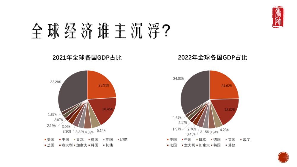2023年全球同凉还是东升西降
