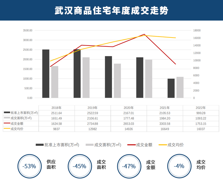 武汉定性房地产为困难行业背后：成交量创近8年新低，拖累了GDP
