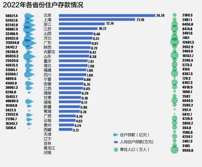 2022年31省份存款盘点